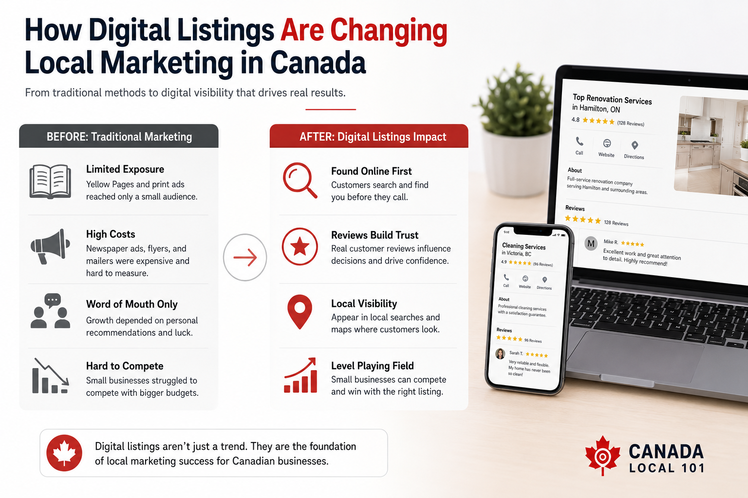 digital listings Canada
