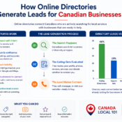 online directories Canada leads