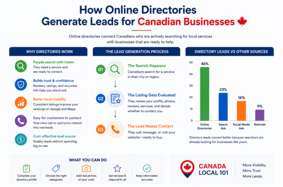 How Online Directories Generate Leads for Canadian Businesses
