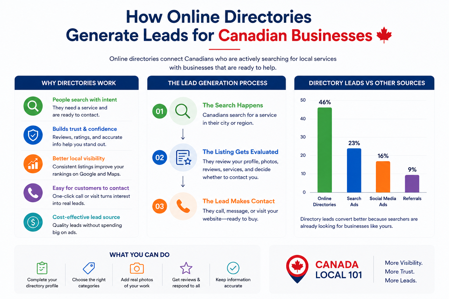 online directories Canada leads
